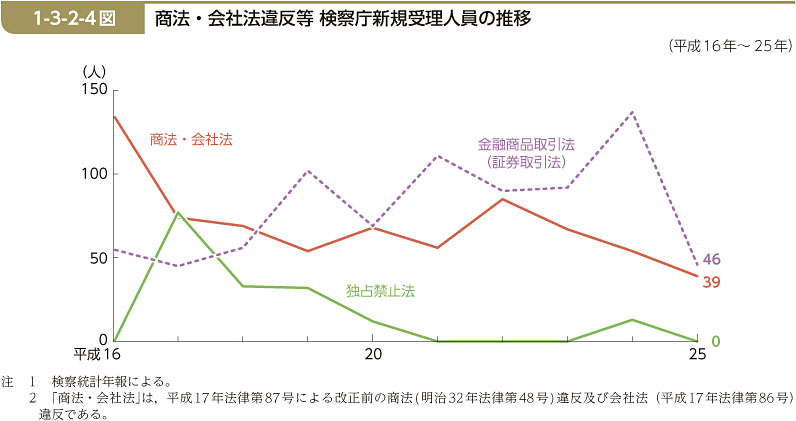 1-3-2-4図　商法・会社法違反等 検察庁新規受理人員の推移