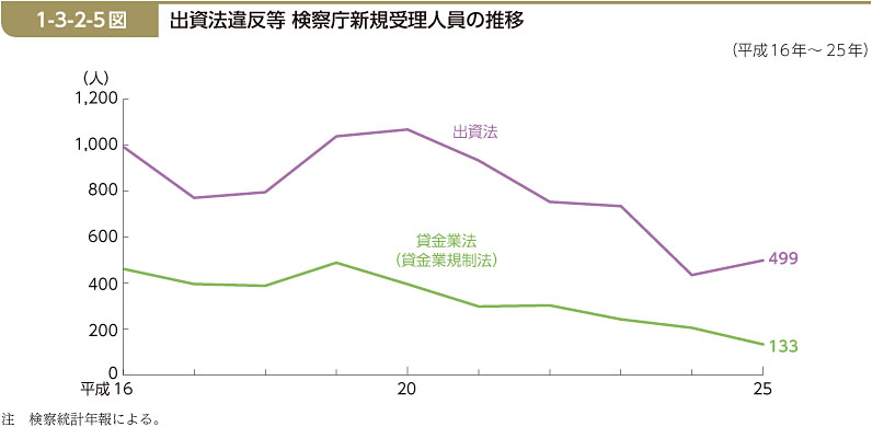 1-3-2-5図　出資法違反等 検察庁新規受理人員の推移