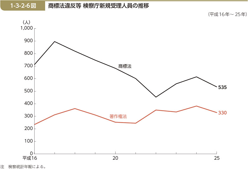 1-3-2-6図　商標法違反等 検察庁新規受理人員の推移