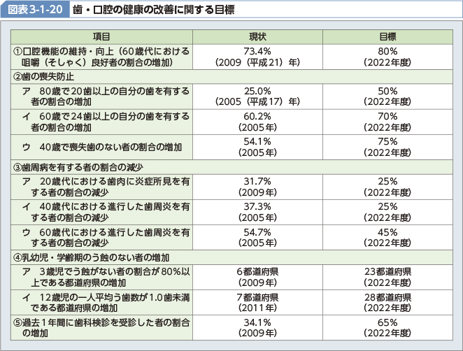 図表3-1-20 歯・口腔の健康の改善に関する目標