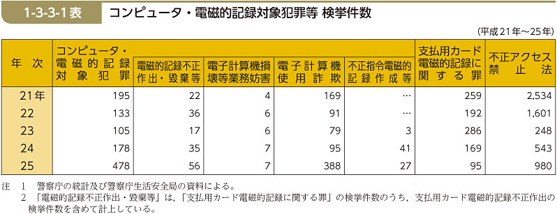 1-3-3-1表　コンピュータ・電磁的記録対象犯罪等 検挙件数