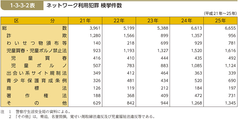 1-3-3-2表　ネットワーク利用犯罪 検挙件数