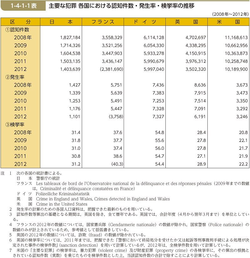 1-4-1-1表　主要な犯罪 各国における認知件数・発生率・検挙率の推移