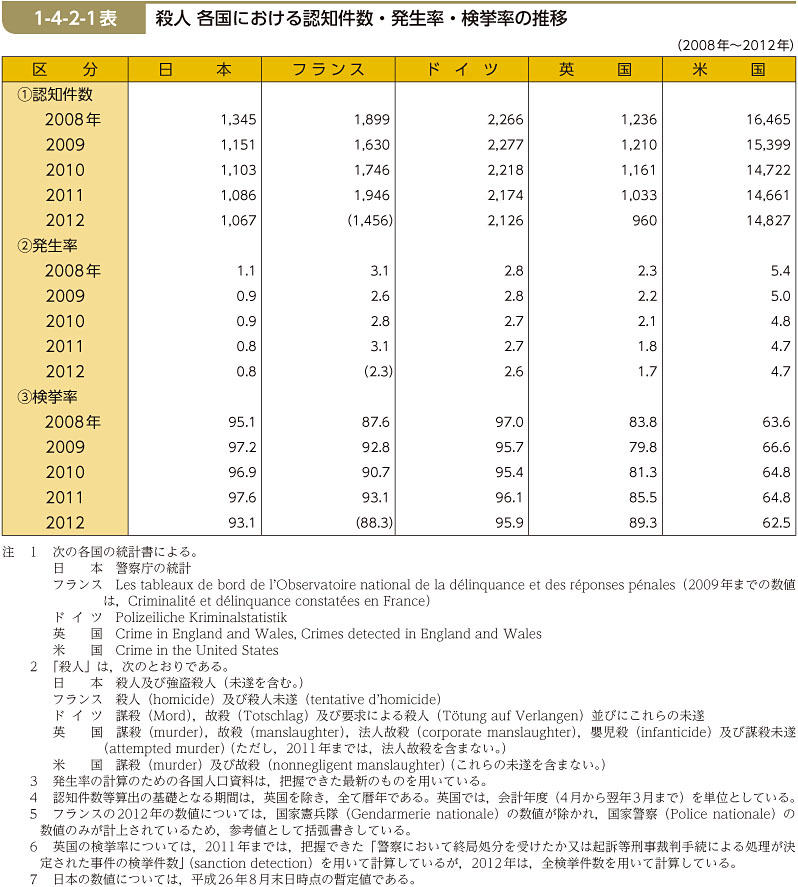 1-4-2-1表　殺人 各国における認知件数・発生率・検挙率の推移