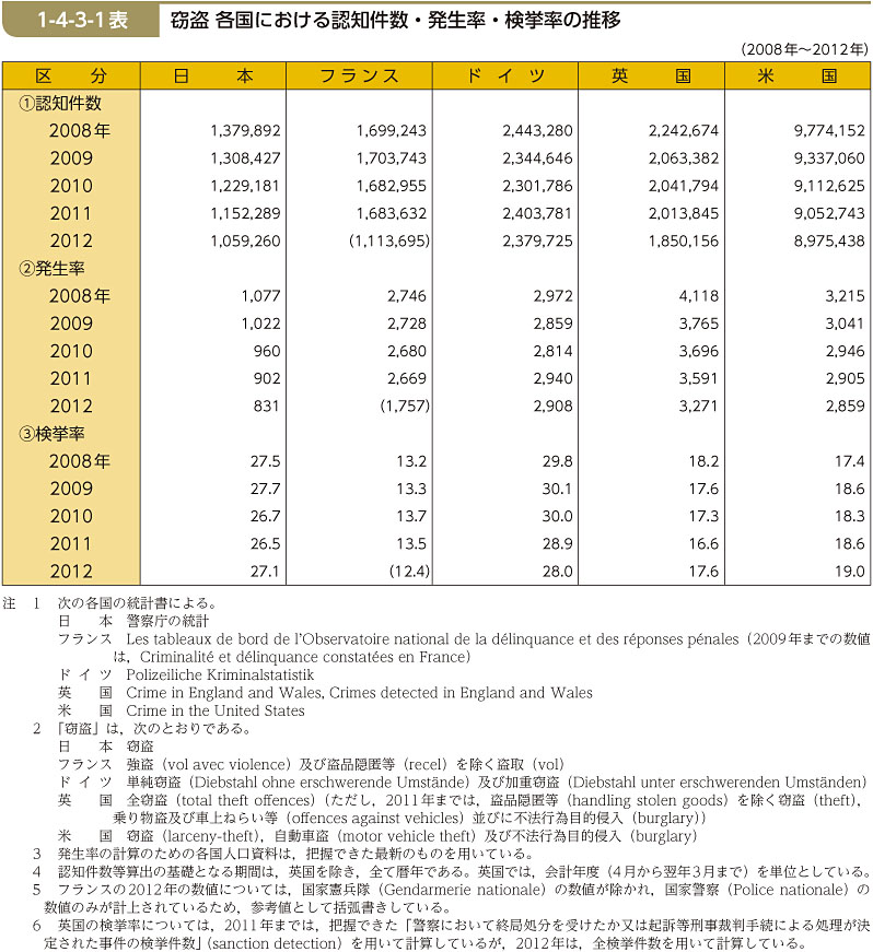 1-4-3-1表　窃盗 各国における認知件数・発生率・検挙率の推移