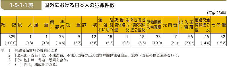 1-5-1-1表　国外における日本人の犯罪件数