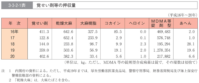 3-3-2-1表　覚せい剤等の押収量