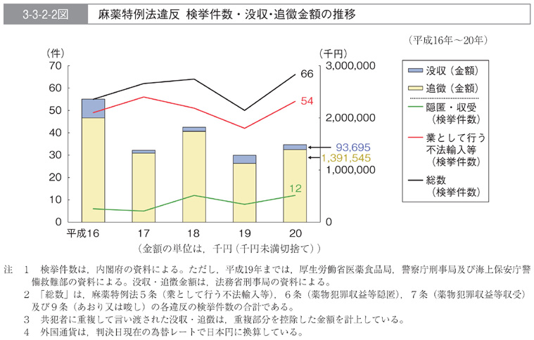 3-3-2-2図　麻薬特例法違反　検挙件数・没収・追徴金額の推移