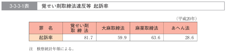 3-3-3-1表　覚せい剤取締法違反等　起訴率