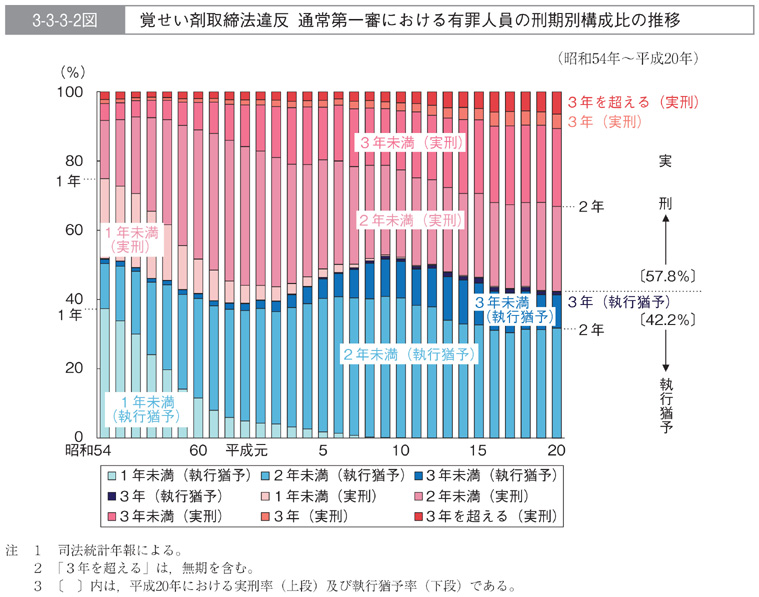 3-3-3-2図　覚せい剤取締法違反　通常第一審における有罪人員の刑期別構成比の推移