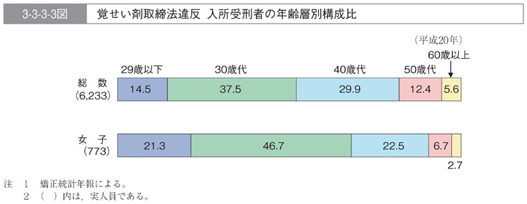 3-3-3-3図　覚せい剤取締法違反　入所受刑者の年齢層別構成比