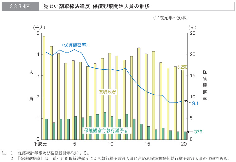 3-3-3-4図　覚せい剤取締法違反　保護観察開始人員の推移