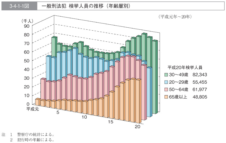 3-4-1-1図　一般刑法犯　検挙人員の推移(年齢層別)