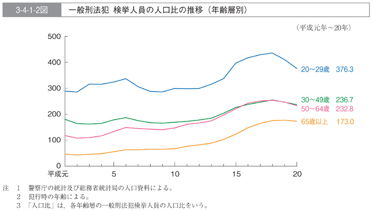 3-4-1-2図　一般刑法犯　検挙人員の人口比の推移(年齢層別)