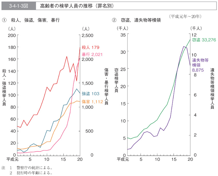 3-4-1-3図　高齢者の検挙人員の推移(罪名別)