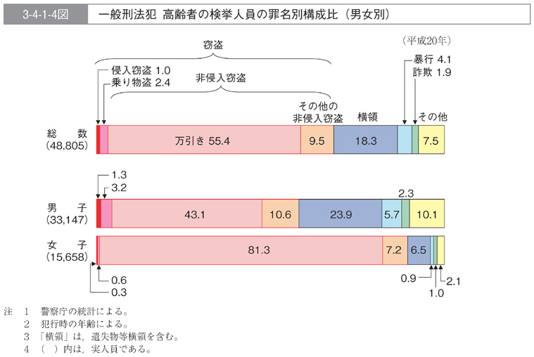 3-4-1-4図　一般刑法犯　高齢者の検挙人員の罪名別構成比(男女別)