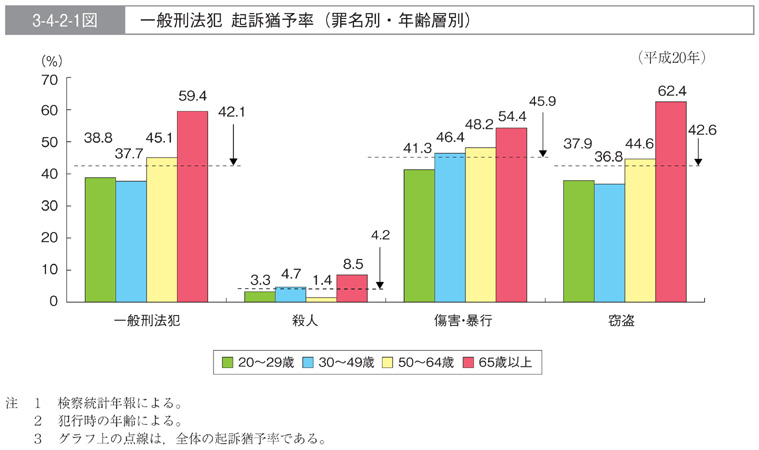 3-4-2-1図　一般刑法犯　起訴猶予率(罪名別・年齢層別)