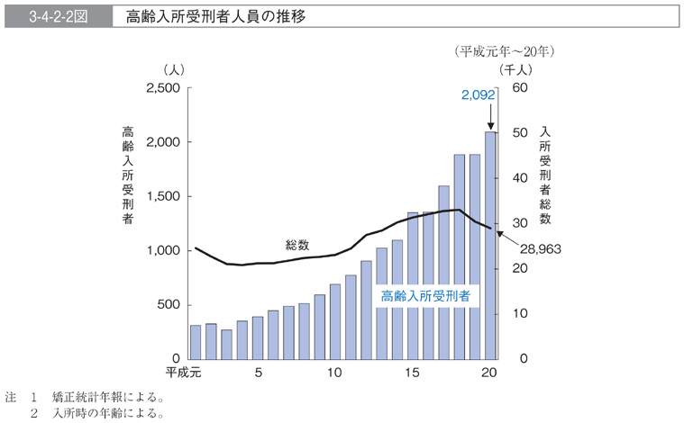 3-4-2-2図　高齢入所受刑者人員の推移