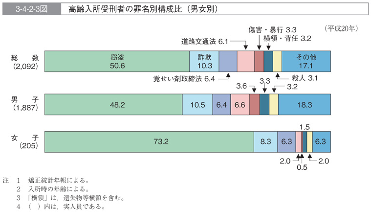 3-4-2-3図　高齢入所受刑者の罪名別構成比(男女別)