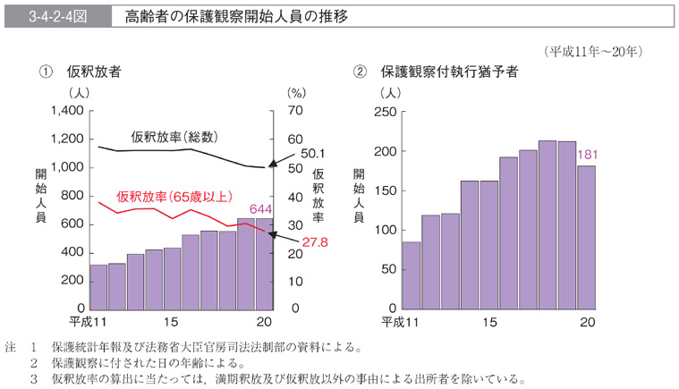 3-4-2-4図　高齢者の保護観察開始人員の推移