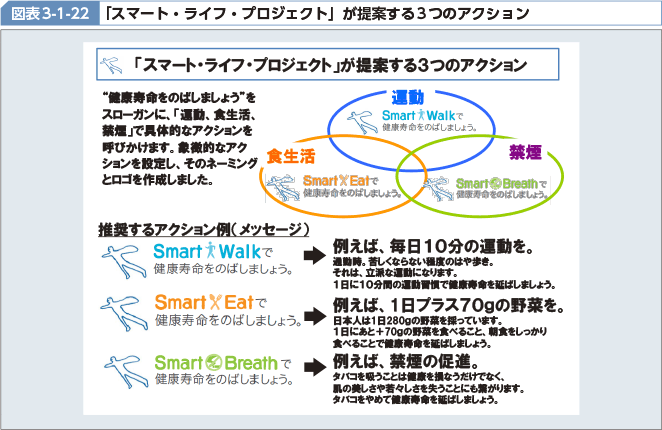 図表3-1-22 「スマート・ライフ・プロジェクト」が提案する3つのアクション