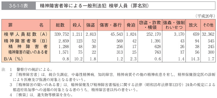 3-5-1-1表　精神障害者等による一般刑法犯　検挙人員(罪名別)