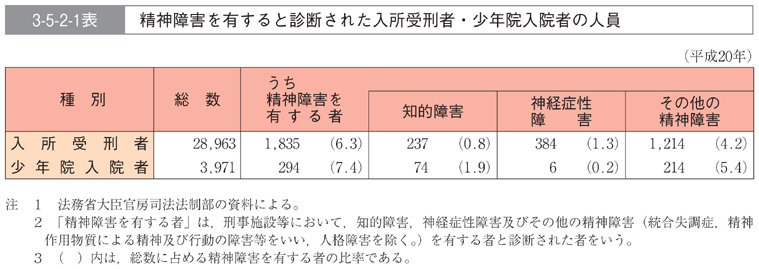 3-5-2-1表　精神障害を有すると診断された入所受刑者・少年院入院者の人員