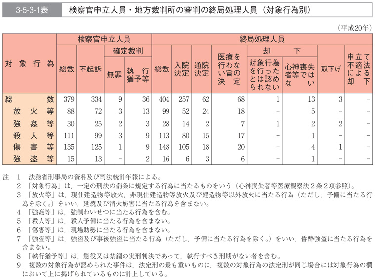 3-5-3-1表　検察官申立人員・地方裁判所の審判の終局処理人員(対象行為別)