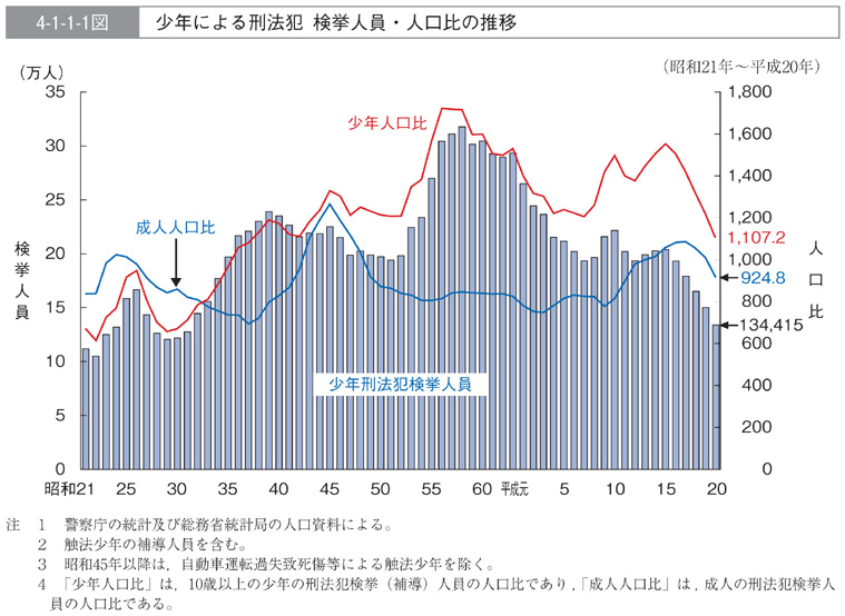 4-1-1-1図　少年による刑法犯　検挙人員・人口比の推移