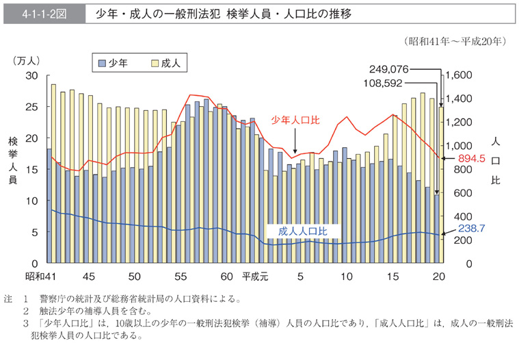 4-1-1-2図　少年・成人の一般刑法犯　検挙人員・人口比の推移