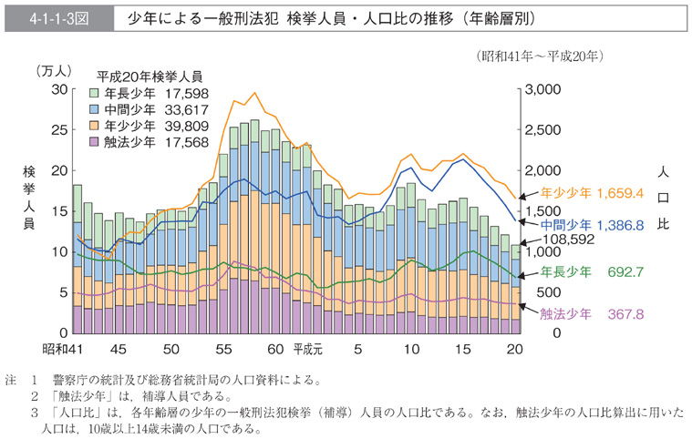 4-1-1-3図　少年による一般刑法犯　検挙人員・人口比の推移(年齢層別)