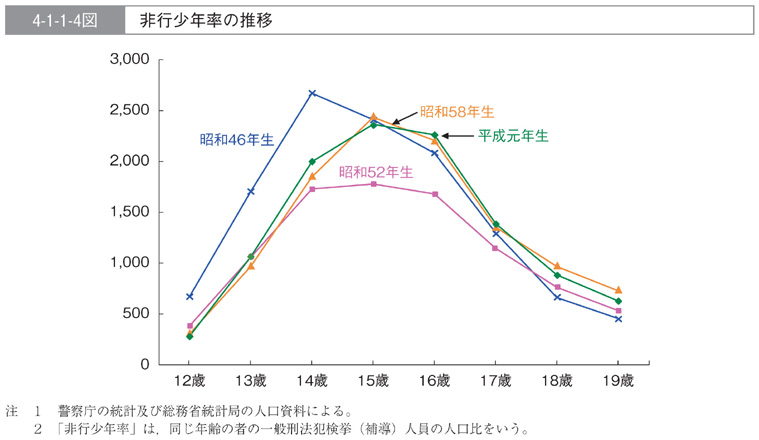 4-1-1-4図　非行少年率の推移