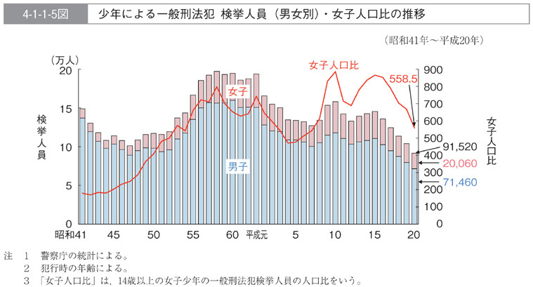 4-1-1-5図　少年による一般刑法犯　検挙人員(男女別)・女子人口比の推移