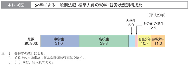 4-1-1-6図　少年による一般刑法犯　検挙人員の就学・就労状況別構成比