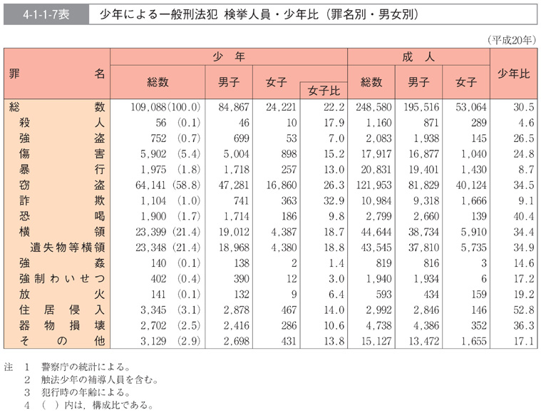 4-1-1-7表　少年による一般刑法犯　検挙人員・少年比(罪名別・男女別)