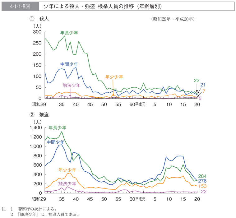 4-1-1-8図　少年による殺人・強盗　検挙人員の推移(年齢層別)