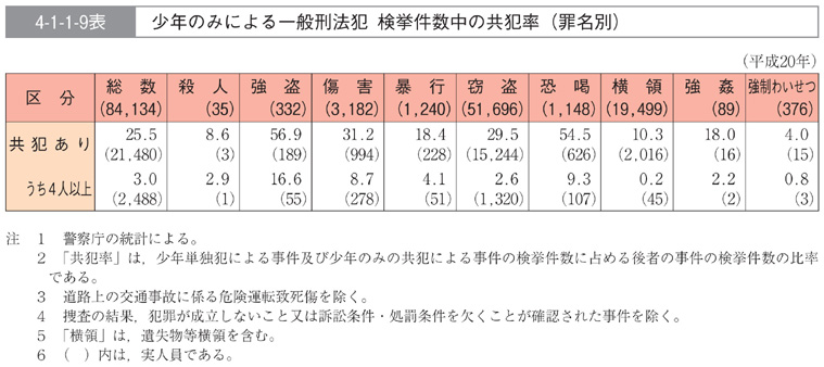 4-1-1-9表　少年のみによる一般刑法犯　検挙件数中の共犯率(罪名別)