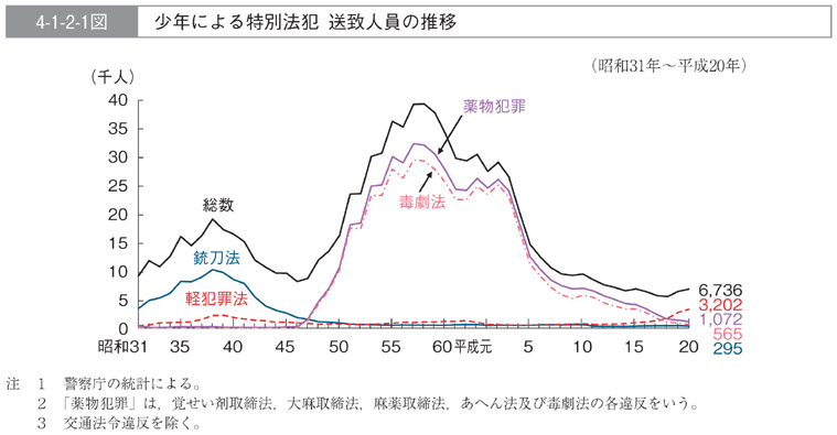 4-1-2-1図　少年による特別法犯　送致人員の推移