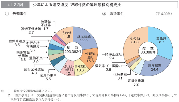 4-1-2-2図　少年による道交違反　取締件数の違反態様別構成比