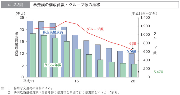 4-1-2-3図　暴走族の構成員数・グループ数の推移