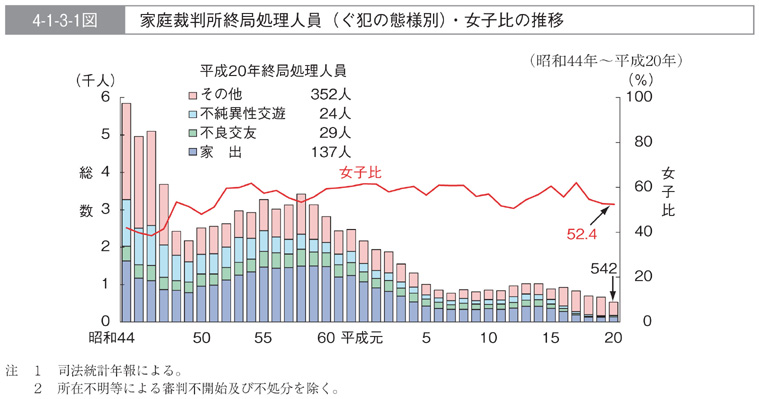 4-1-3-1図　家庭裁判所終局処理人員(ぐ犯の態様別)・女子比の推移