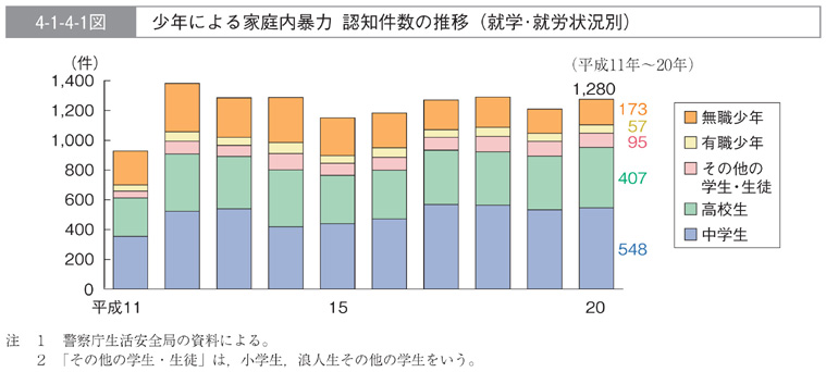 4-1-4-1図　少年による家庭内暴力　認知件数の推移(就学・就労状況別)