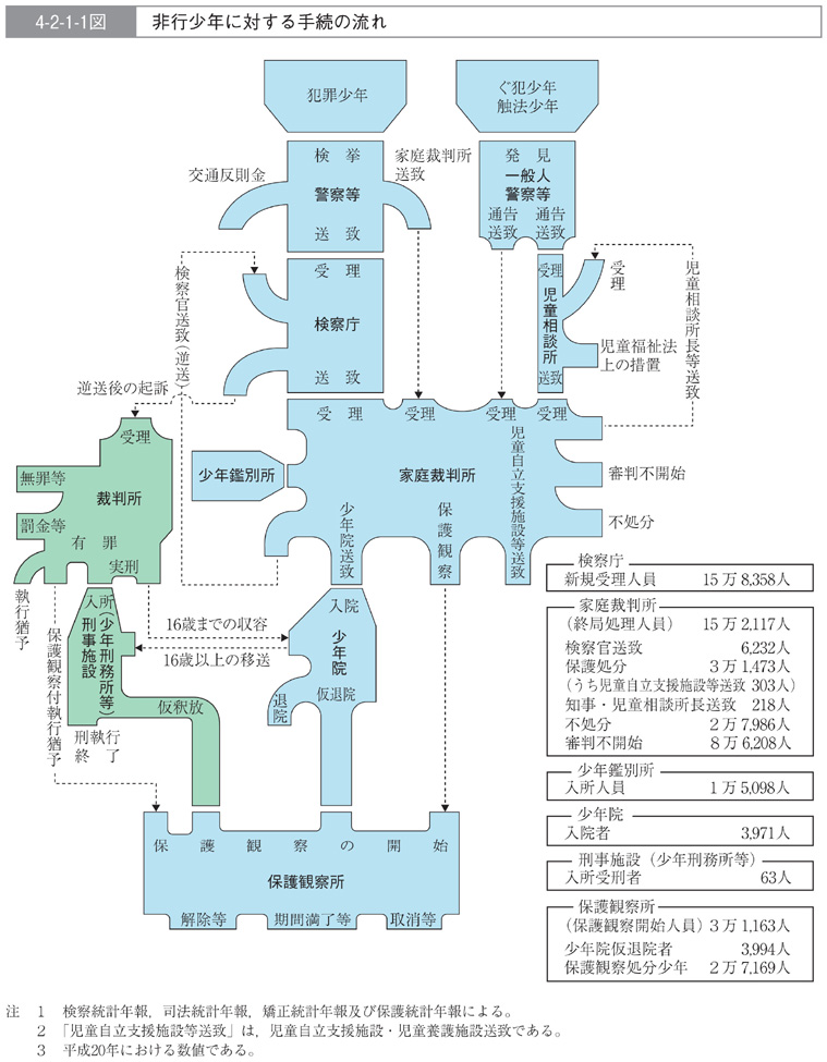 4-2-1-1図　非行少年に対する手続の流れ