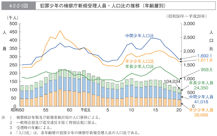 4-2-2-1図　犯罪少年の検察庁新規受理人員・人口比の推移(年齢層別)