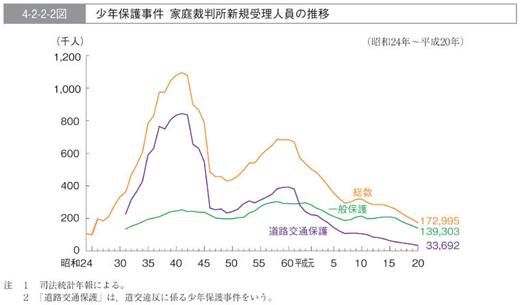 4-2-2-2図　少年保護事件　家庭裁判所新規受理人員の推移