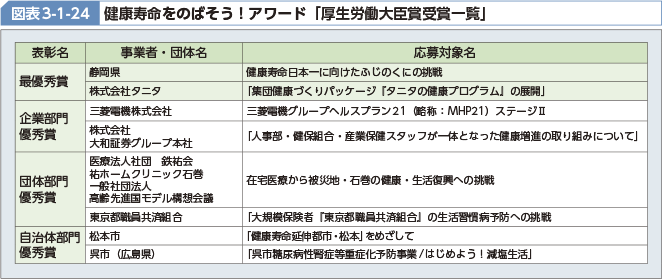 図表3-1-24 健康寿命をのばそう！アワード「厚生労働大臣賞受賞一覧」