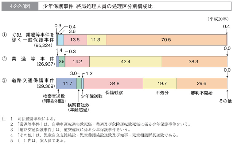 4-2-2-3図　少年保護事件　終局処理人員の処理区分別構成比