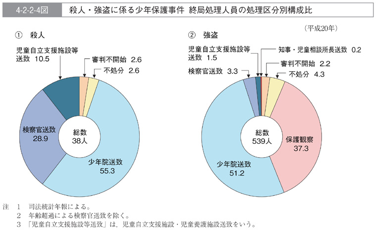 4-2-2-4図　殺人・強盗に係る少年保護事件　終局処理人員の処理区分別構成比