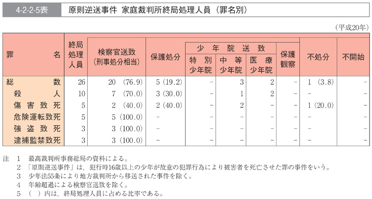 4-2-2-5表　原則逆送事件　家庭裁判所終局処理人員(罪名別)