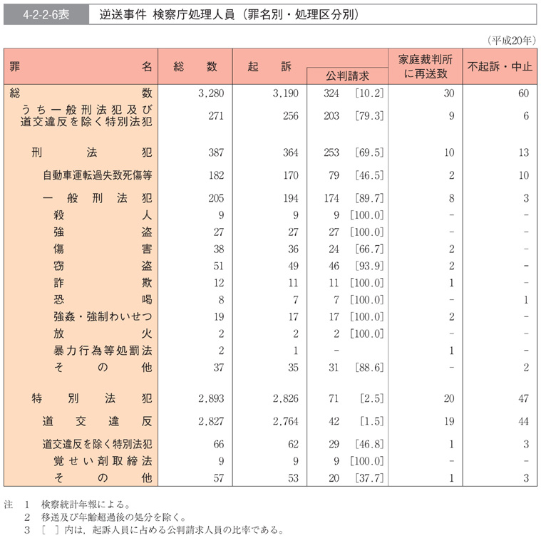 4-2-2-6表　逆送事件　検察庁処理人員(罪名別・処理区分別)